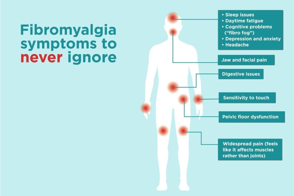 What happens if fibromyalgia is left untreated?