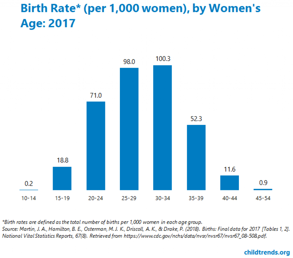 Fertility Rates 
