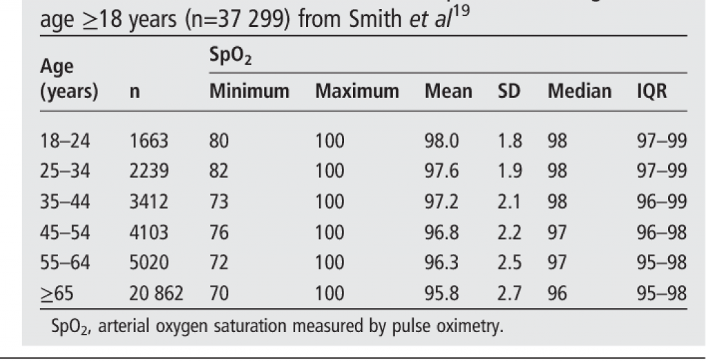 
best Pulse Oximeter-spo2 Levels Chart